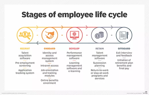 stages of employee life cycle