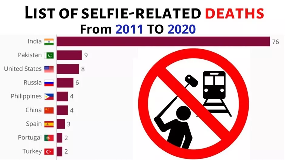 List od Selfie Related Deaths